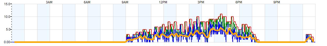 AVERAGE Wind Speed