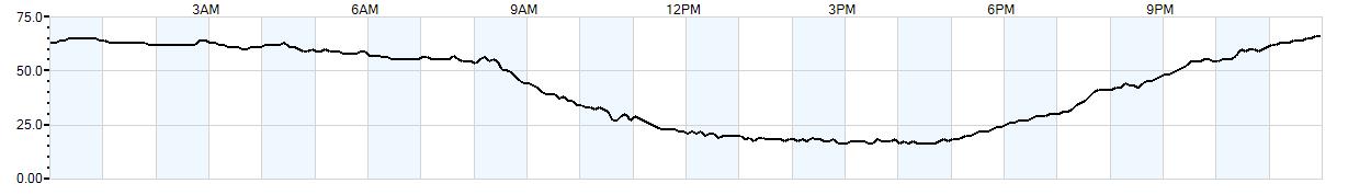 Relative outside humidity percentage