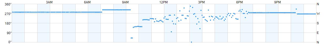 Wind direction as points.