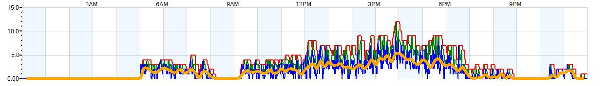 AVERAGE Wind Speed