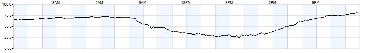 Relative outside humidity percentage