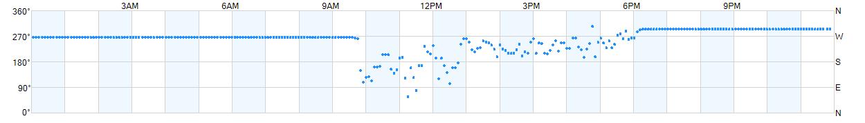 Wind direction as points.