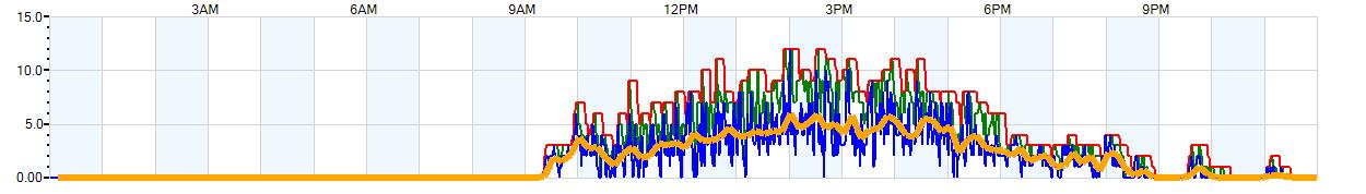 AVERAGE Wind Speed