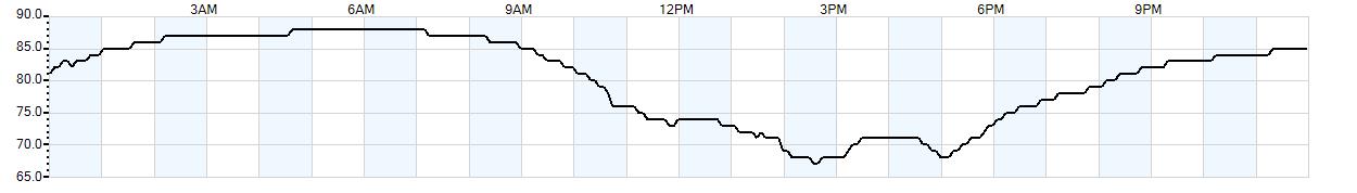 Relative outside humidity percentage