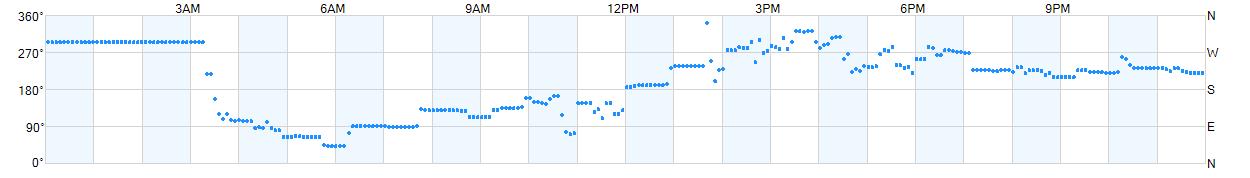 Wind direction as points.