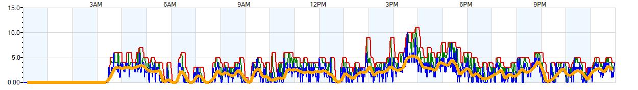 AVERAGE Wind Speed