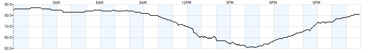 Relative outside humidity percentage