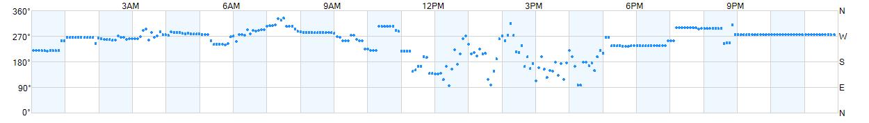 Wind direction as points.