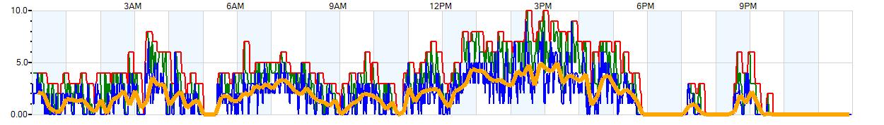 AVERAGE Wind Speed