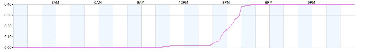 Rain totals (in inches) from midnight-to-midnight and since the beginning of the season, July 1st