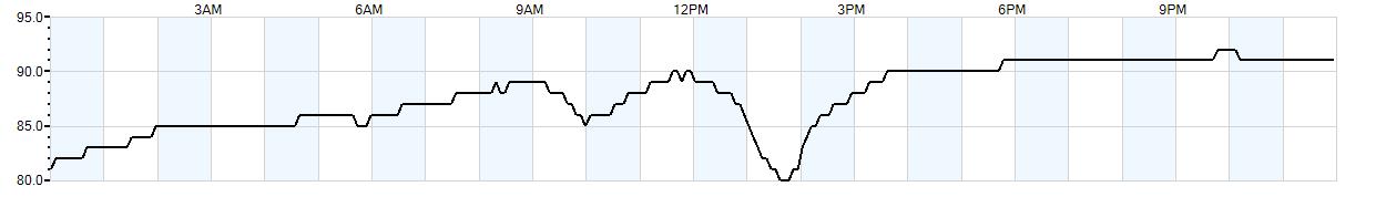 Relative outside humidity percentage