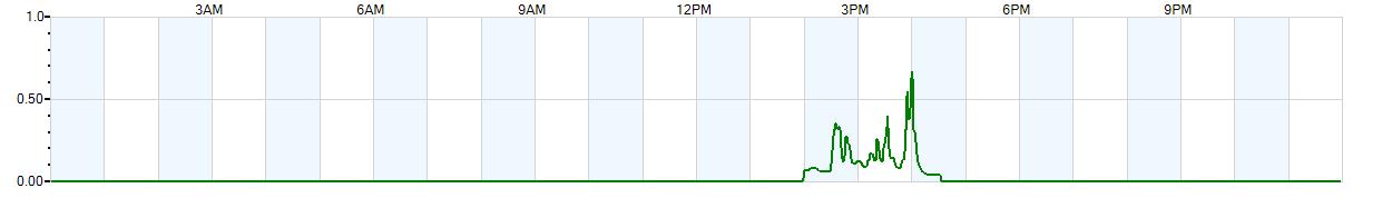 Instantaneous rate of rainfall measured in inches per hour