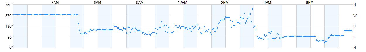 Wind direction as points.