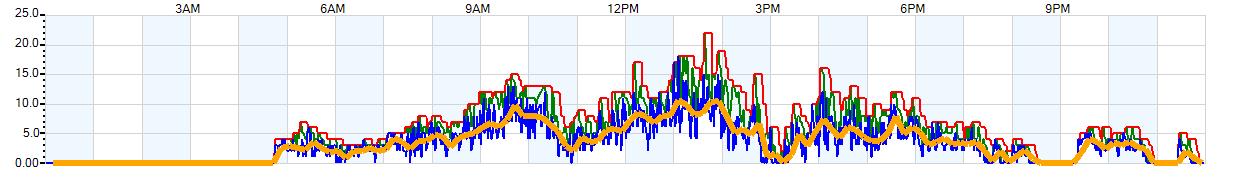 AVERAGE Wind Speed