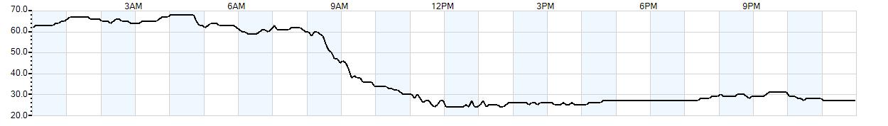 Relative outside humidity percentage