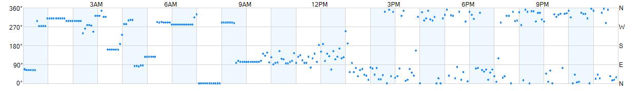 Wind direction as points.