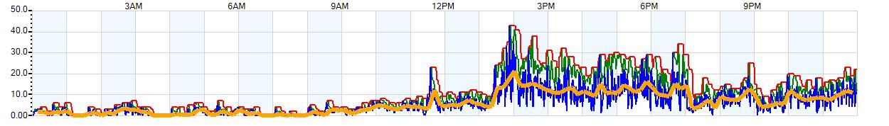 AVERAGE Wind Speed