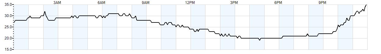 Relative outside humidity percentage