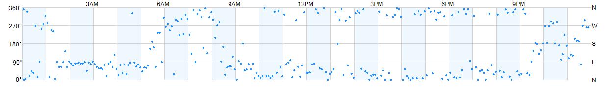 Wind direction as points.