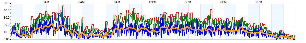 AVERAGE Wind Speed