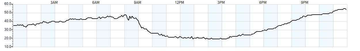 Relative outside humidity percentage