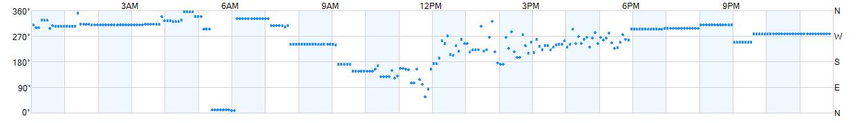 Wind direction as points.