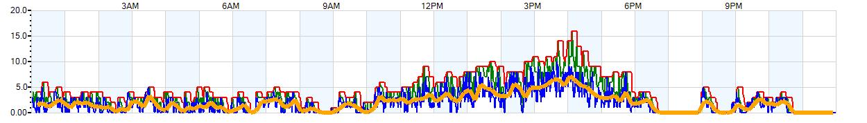 AVERAGE Wind Speed