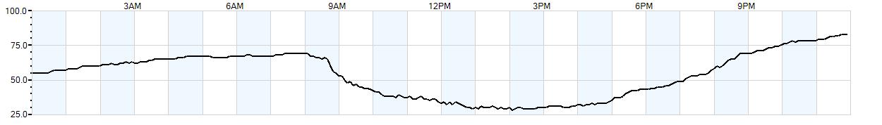 Relative outside humidity percentage