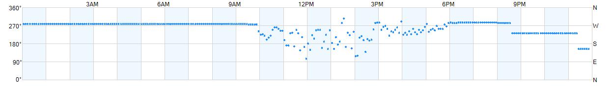 Wind direction as points.