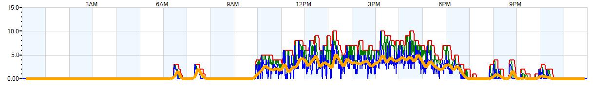 AVERAGE Wind Speed