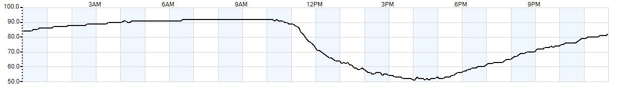 Relative outside humidity percentage