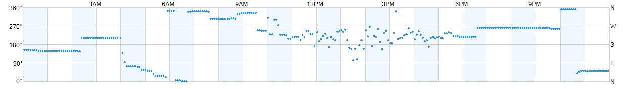 Wind direction as points.