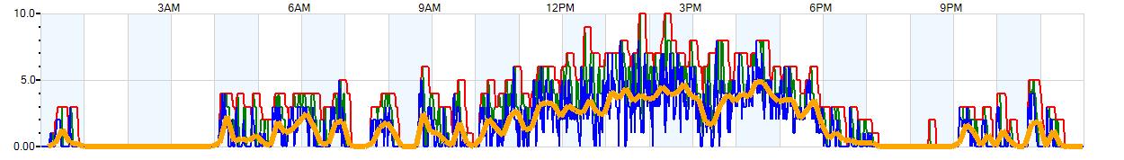 AVERAGE Wind Speed