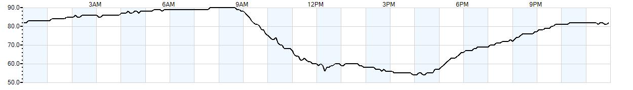 Relative outside humidity percentage