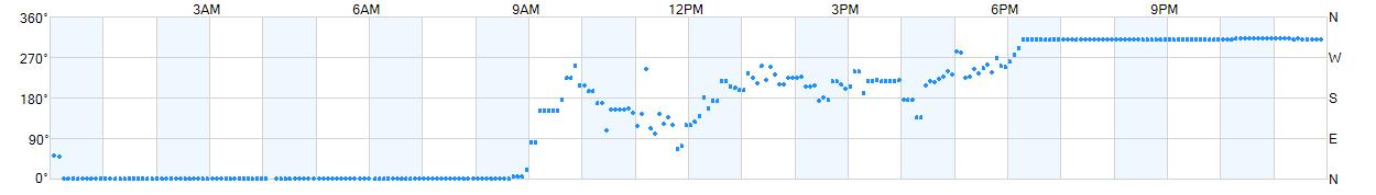 Wind direction as points.