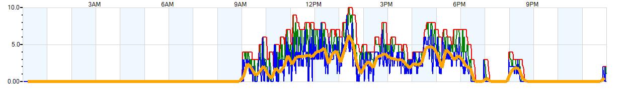 AVERAGE Wind Speed