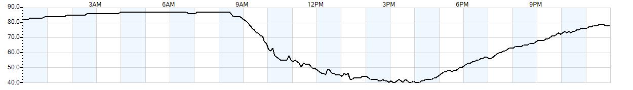 Relative outside humidity percentage