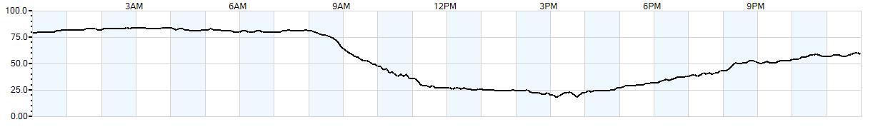 Relative outside humidity percentage