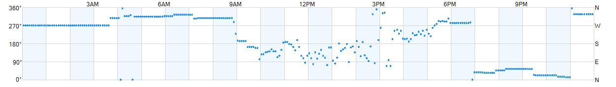 Wind direction as points.