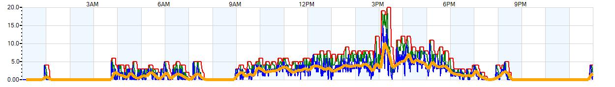 AVERAGE Wind Speed