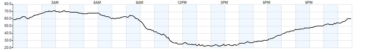 Relative outside humidity percentage