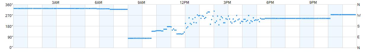 Wind direction as points.