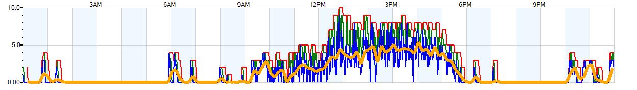 AVERAGE Wind Speed