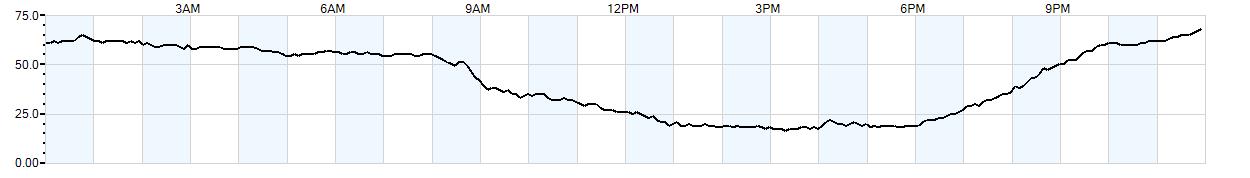 Relative outside humidity percentage