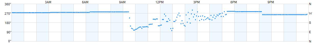 Wind direction as points.