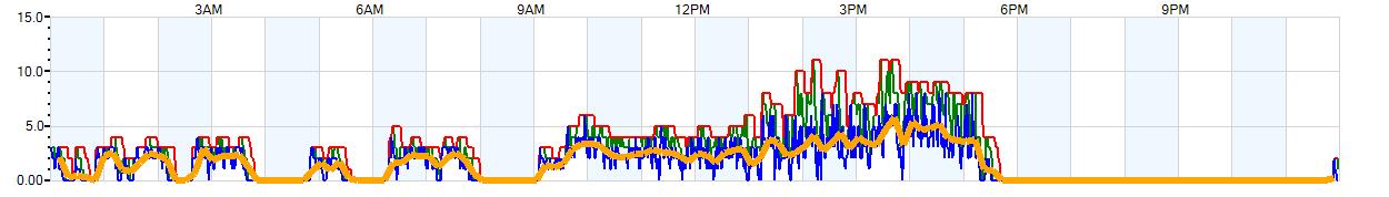 AVERAGE Wind Speed