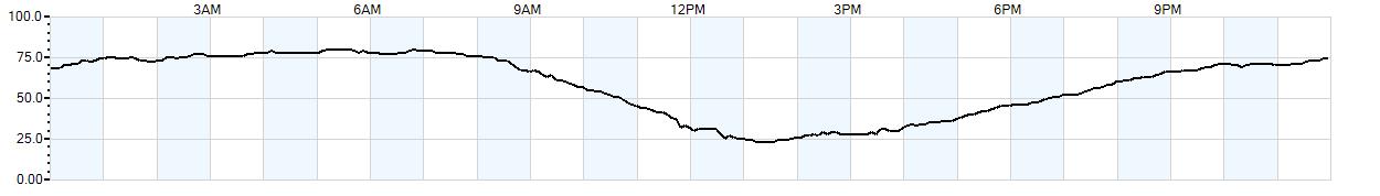 Relative outside humidity percentage