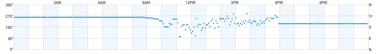 Wind direction as points.