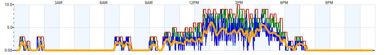 AVERAGE Wind Speed