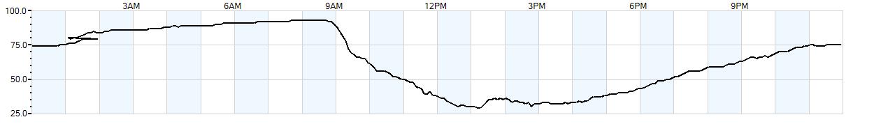 Relative outside humidity percentage